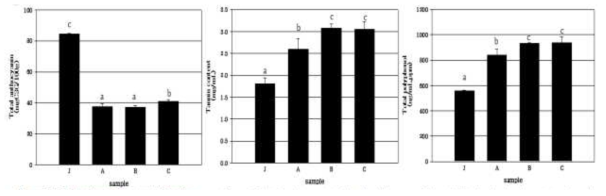 Total contents of antioxidant and tanin of Aronia according to different enzyme treatment