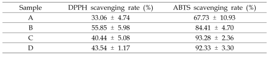 Antioxidant activity of Aronia according to different enzyme treatment