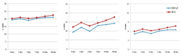 Color change of Aronia extract with enzyme treatment according to storage