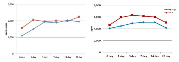 Total phenol compounds and tanin contents change of Aronia extract with enzyme treatment according to storage