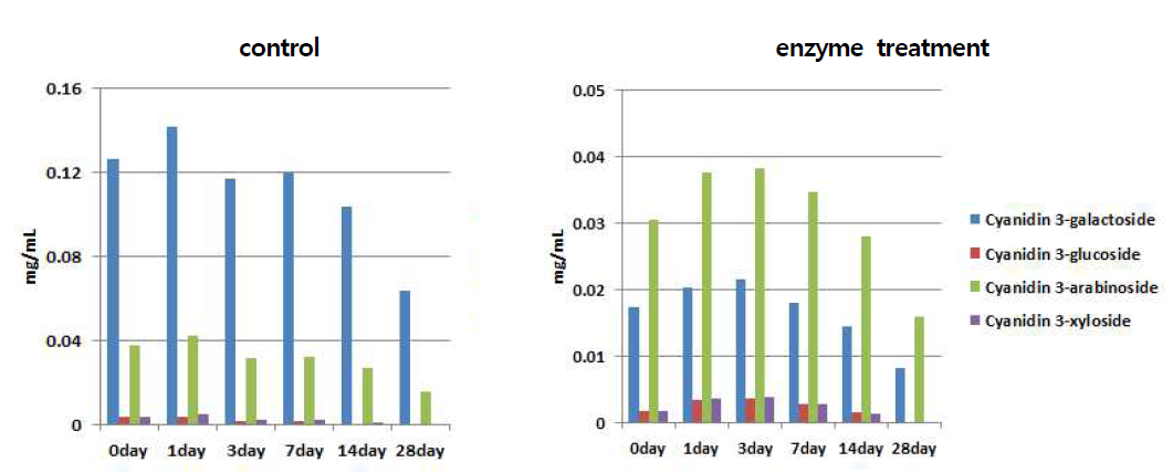 Individual anthocyanin contents change of Aronia extract with enzyme treatment according to storage