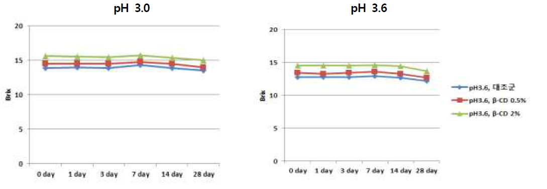 Soluble solide contents change of Aronia extract with cyclodextrin according to storage