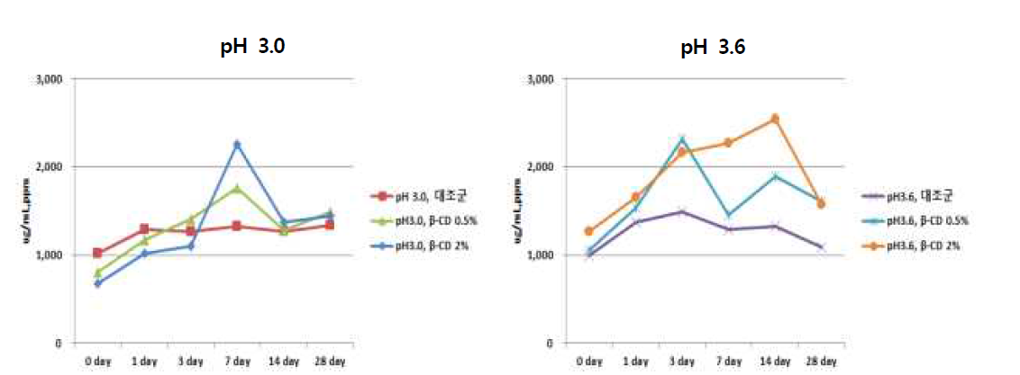 Total phenol compounds contents change of Aronia extract with cyclodextrin according to storage