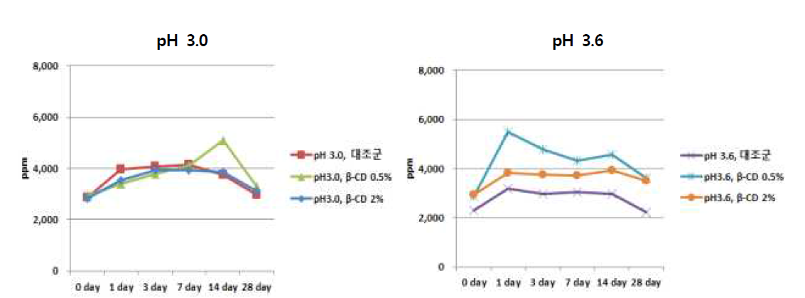 Total tannin contents change of Aronia extract with cyclodextrin according to storage