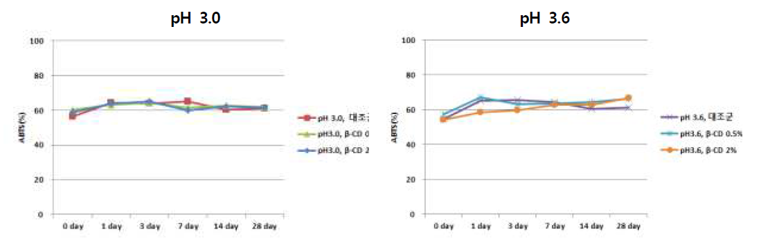 Antioxidant activity change of Aronia extract with cyclodextrin according to storage(ABTS)