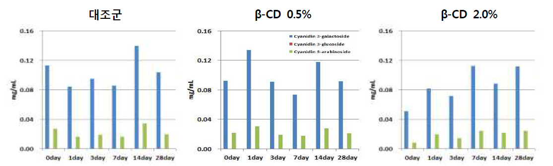 Individual anthocyanin contents change of Aronia extract with cyclodextrin according to storage(pH 3.0)