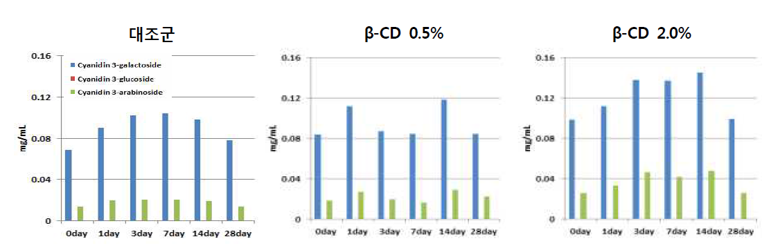 Individual anthocyanin contents change of Aronia extract with cyclodextrin according to storage(pH 3.6)