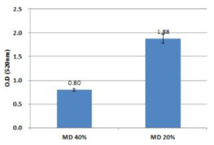 Comparision of redness value of Aronia powder using by spray dryer