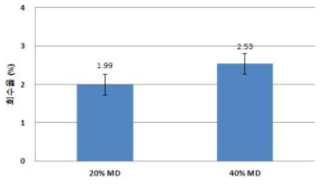 Yield of Aronia powder using by spray dryer