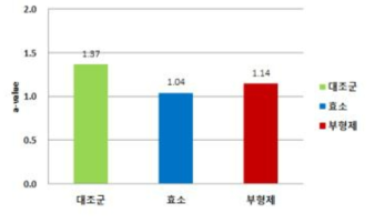 Aronia extract color with different prepration(Redness)