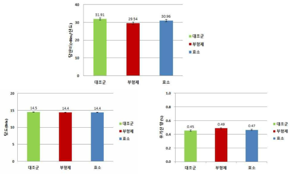 Ratio of sugar and acidity, soluble solide sontents, organic acid contents of Aronia extract beaverage