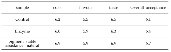 Sensory test results of aronia extract beaverage