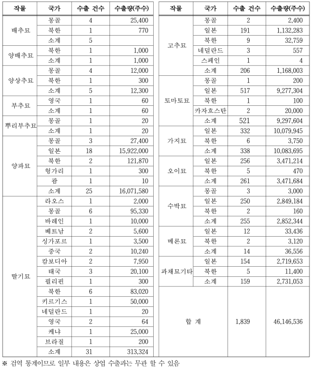 채소 모종 수출 현황 (2007~2016년, 10년 누적 값)