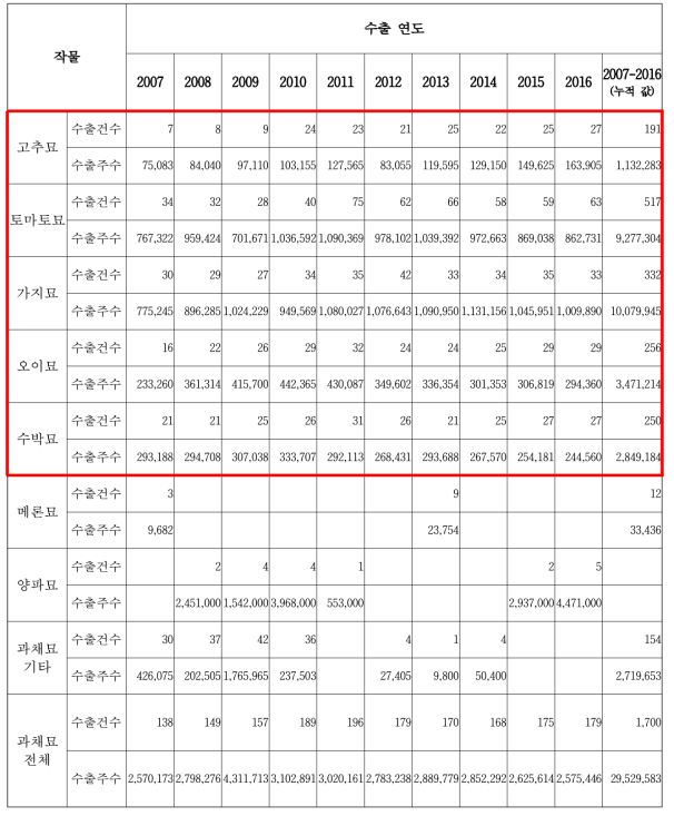 채소 모종 일본 수출 현황 (2007~2016년)
