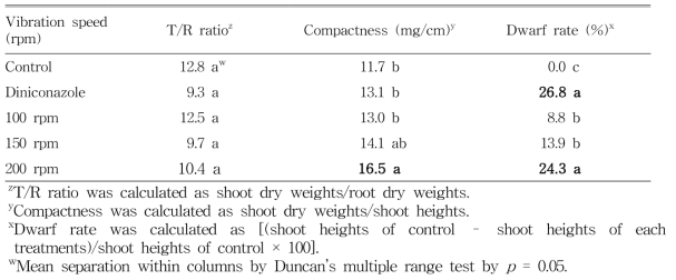 진동처리를 이용한 오이 ‘조은백다다기’ 플러그 묘의 처리 후 16일째 T/R ratio, compactness, 왜화율