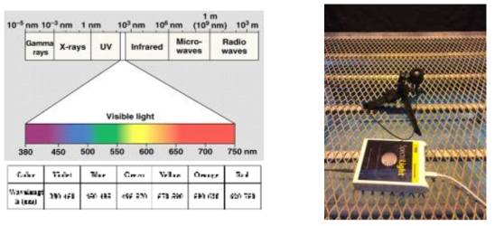 광파장 분포도(좌)와 광 스펙트럼 측정기(우)
