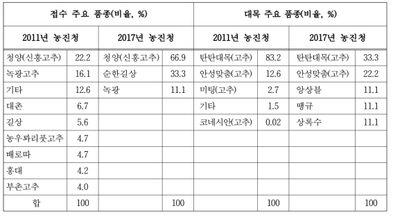 고추 접목묘의 접수 및 대목 주요 품종