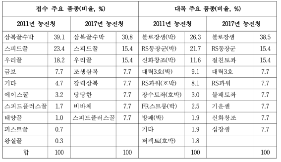 수박 접목묘의 접수 및 대목 주요 품종