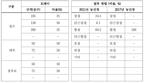 고추 접목묘 생산 트레이 규격 및 접목 방법