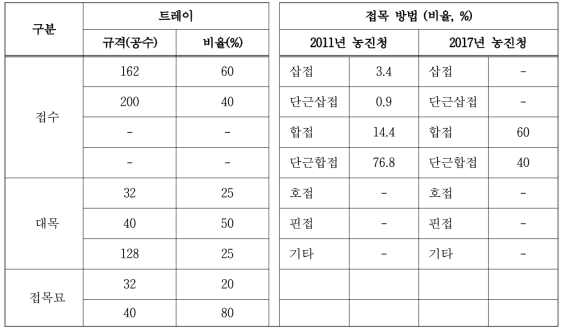 수박 접목묘 생산 트레이 규격 및 접목 방법