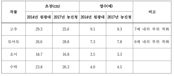 모종 출하 시 작물별 초장 및 엽수