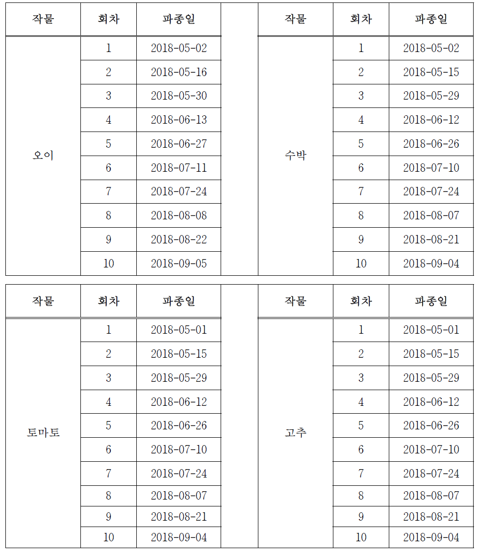 과채류 접목묘 생육 모델 개발 파종 일정표(접수 파종일 기준)