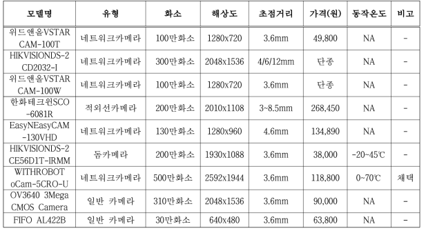 과채류 모종 생육 이미지 정보 수집 장치 개발을 위해 검토한 카메라별 기능과 특징