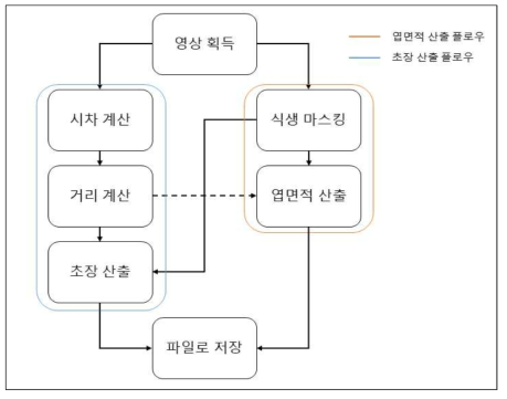 모종 초장 및 엽면적 추출 이미지 분석 프로세스