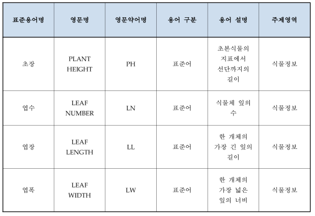 모종 생산 및 환경관리 DB 표준용어 정의서