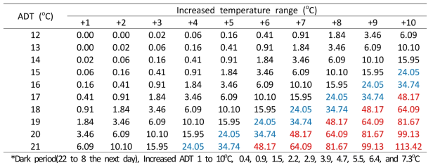 난방기온 증가에 따른 수박 접목묘의 상대생장율 평가표