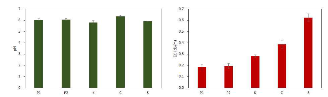 국내 공정육묘장에서 사용 중인 5종류 상토의 pH 및 EC 비교