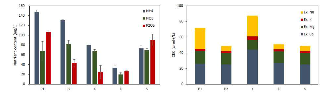 국내 공정육묘장에서 사용 중인 5종류 상토의 NH4-N, NO3-N, P2O5, 치환성 Na, K, Mg, Ca 함량 및 CEC 비교