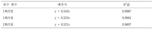 2차 육묘 기간에 따른 관수 처리구별 누적증발산량 상관관계식