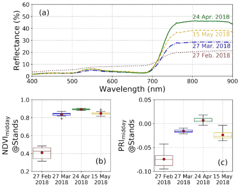 2018년 마늘의 초분광 스펙트럼 결과 및 NDVI, PRI 시계열 변화
