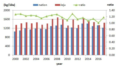 연도별 전국대비 제주 지역의 마늘 생산성(kg/10a) 변화