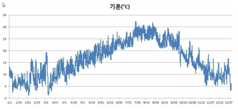 제주 서부 마늘 주산지 시간별 기온의 변동(2016년)