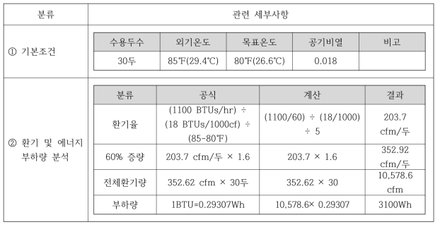 공기질을 고려한 환기 및 에너지부하량 (여름철)