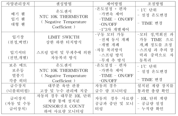 사양관리장치의 센싱, 제어 및 조절방법