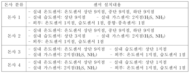 설치돈사별 센서 설치내용