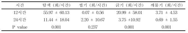 12시간과 24시간 동안 특이행동의 빈도수 비교 (n=12마리)