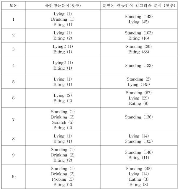 모돈의 깨물기 행동에 대한 육안관찰 결과와 영상알고리즘 분석결과 비교