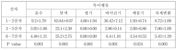 산차에 따른 모돈의 특이 행동 분석