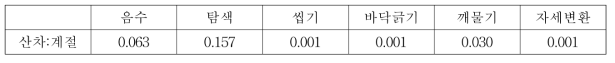 산차와 계절에 따른 모돈의 특이행동에 대한 상호작용 분석