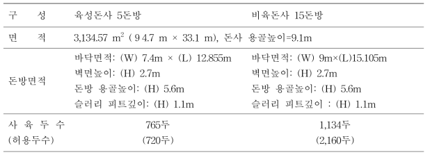 육성돈사와 비육돈사의 구성 및 면적