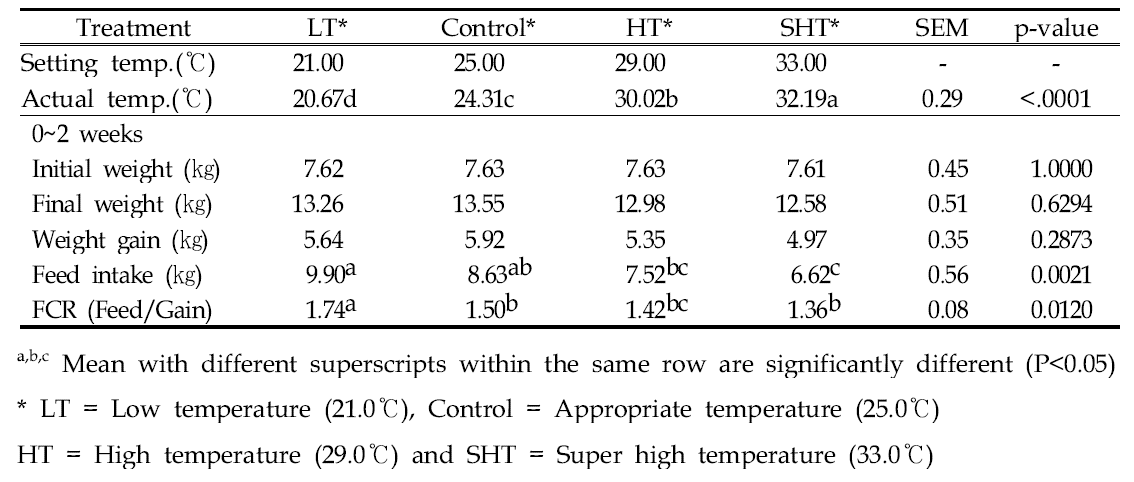 Effect of pig temperature on the productivity of weaning pigs