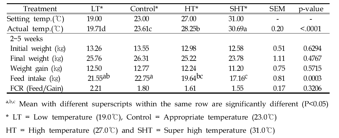 Effect of pig temperature on the productivity of piglets