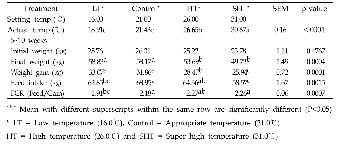 Effect of pig temperature on the productivity of growing pigs