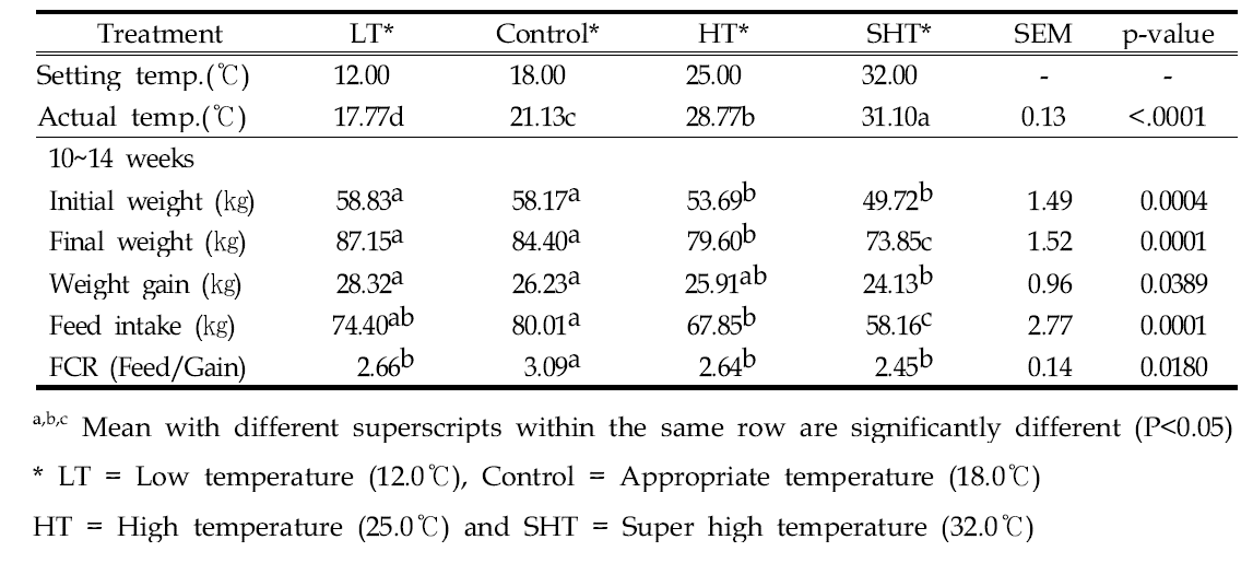 Effect of pig temperature on the productivity of finishing early pigs