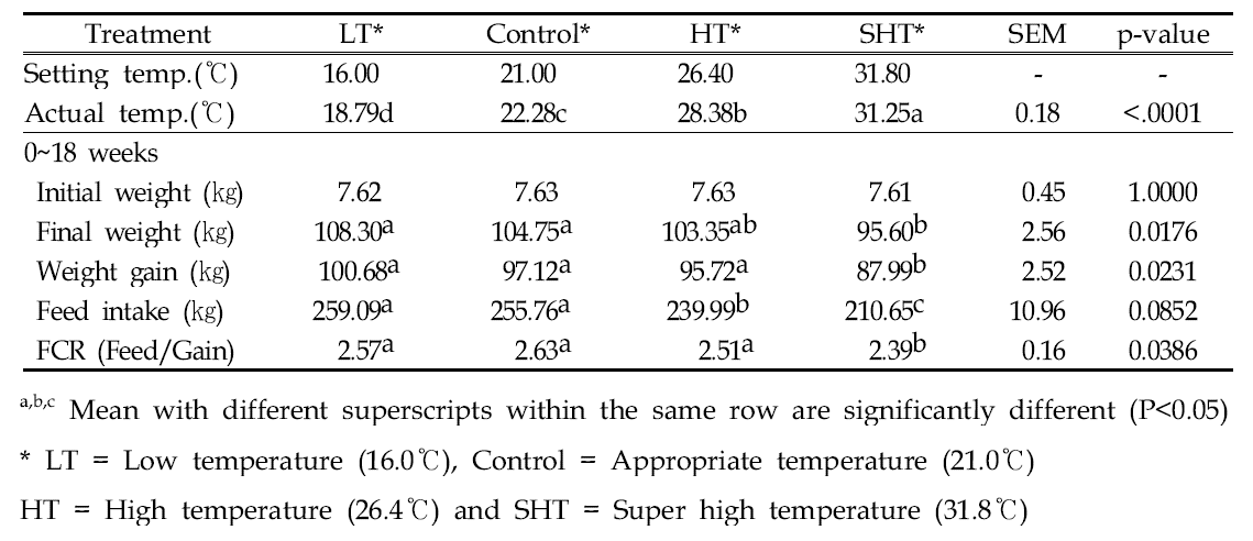 Effect of pig temperature on the productivity of pigs