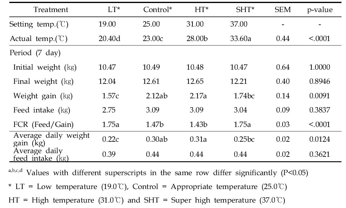 Effect of pig temperature on the productivity of weaning pigs